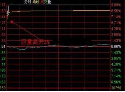 巴菲特点破A股市场：如果手中20万资金想快速赚到780万，建议死记“开盘就冲3到5	，横7竖8是猛虎”