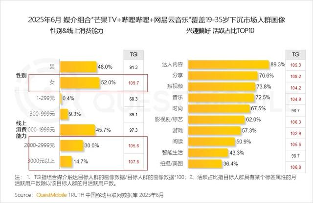 QuestMobile 2025年互联网广告市场半年报告：总规模近3600亿