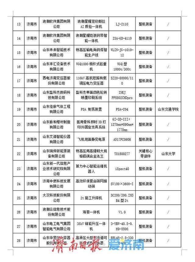 2025年度山东省首台（套）技术装备生产企业及产品名单公布，济南这68件产品入选