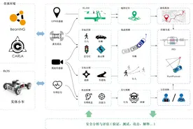 开源自动驾驶平台建设方面取得进展图片
