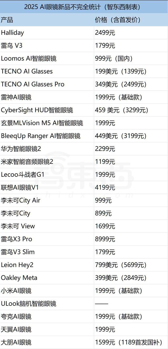 成交量10倍增长，平均9天一款新品，深扒AI眼镜野蛮生长背后
