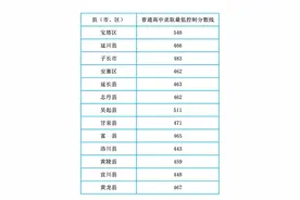 陕西多市中考成绩、录取分数线公布图片