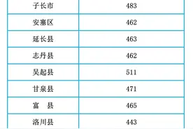 陕西多市中考成绩、录取分数线公布图片