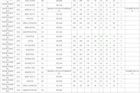 最高686分！湖南本科批(体育类)第一次征集志愿投档分数线公布图片