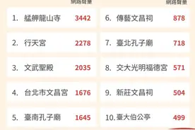 会考前必拜！全台最受考生欢迎的庙宇Top 10图片