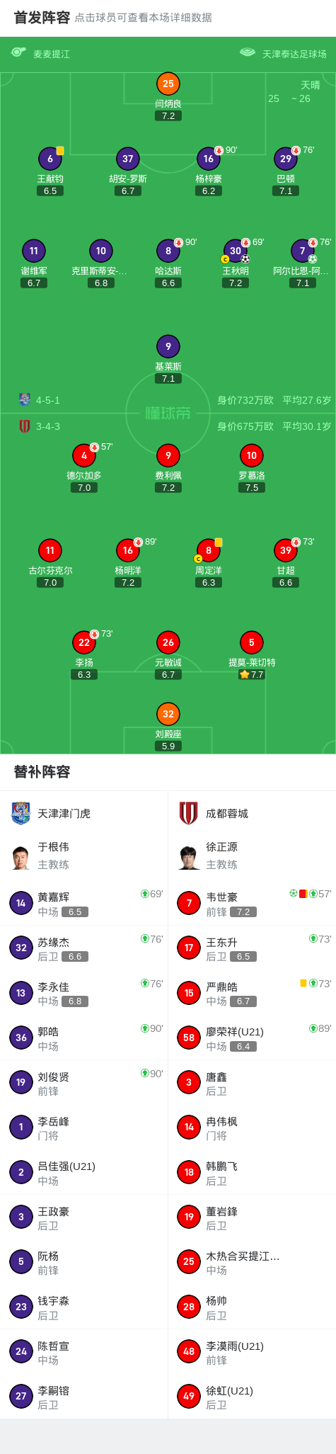 成都蓉城1-2遭津门虎双杀