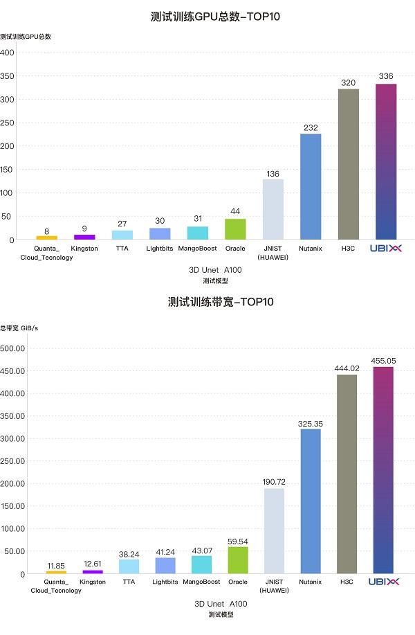中国力量闪耀MLPerf！泛联信息强势包揽7项世界第一，引领AI存储新时代！