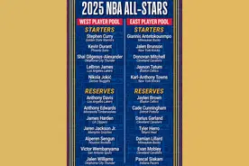 全明星替补出炉：哈登浓眉再入选 文班等六人首次入选图片