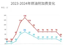 国内机票燃油附加费下调，已购机票能否退燃油费差价？客服回应图片