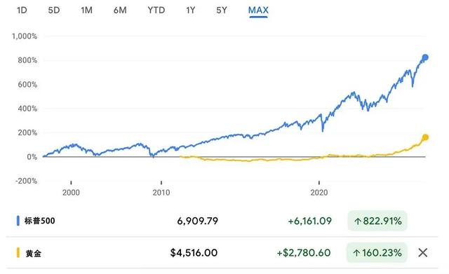 为什么2025年金价升升不息？