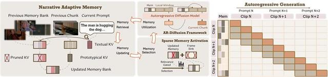 攻克长视频生成记忆难题：港大与快手可灵MemFlow设计动态自适应长期记忆	，告别快速遗忘与剧情错乱