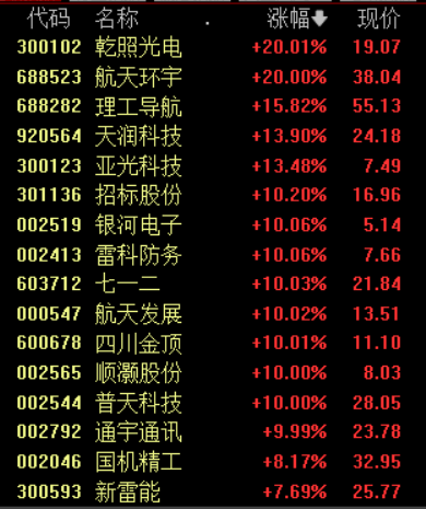 收盘丨沪指缩量震荡涨0.34%，市场成交额不足1.6万亿元