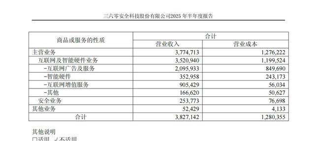 “梭哈”纳米AI，360化身“碎钞机”