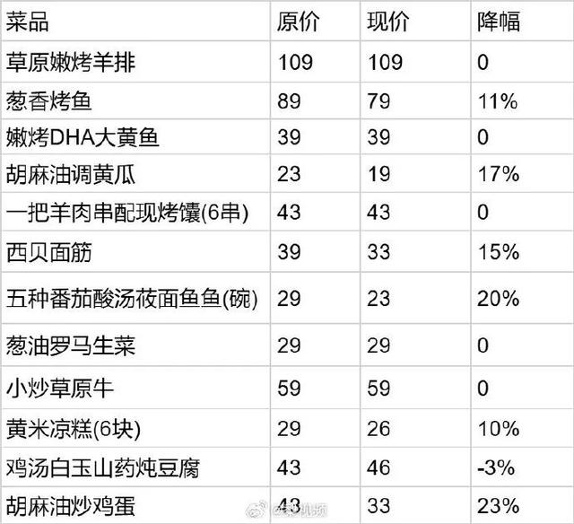 西贝确认大幅降价？部分菜品降幅超20%