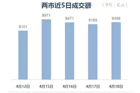 收盘丨沪指冲高回落微涨0.09%，北向资金连续3日减仓图片