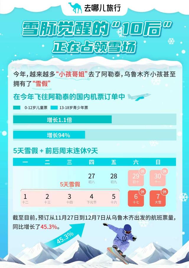 2025年冰雪季“开板大战”提前半月打响，乌鲁木齐中小学生首提5天“雪假”