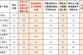 学考没有A也能通过！浙江15所高校公布“三位一体”初审结果，最高7A入围图片