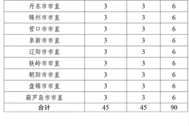 辽宁省2025年度选调应届优秀大学毕业生工作公告发布图片