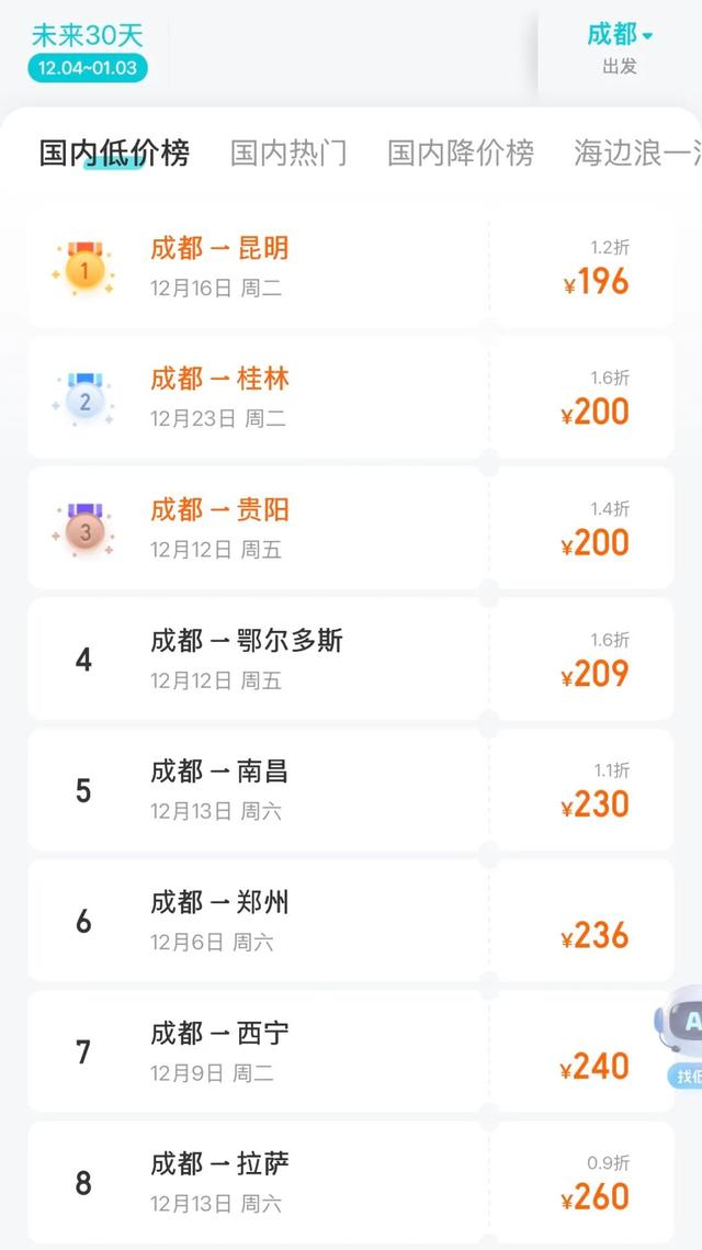 机票大跳水！成都飞全国低至0.9折