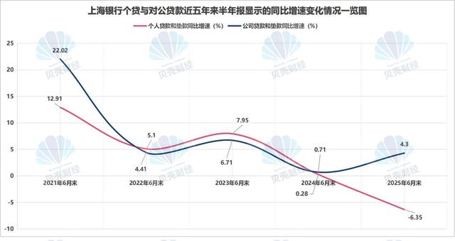 谁拉低了上海银行总资产规模增速