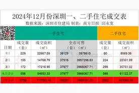 时隔4年半上新，宝中一楼盘二期9日选房｜深圳楼市早7条图片