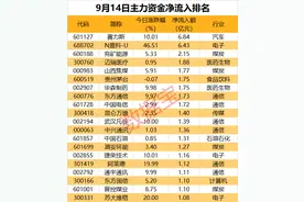 主力资金 | AITO问界新M7系列正式上市，这只龙头股获资金抢筹近7亿元图片