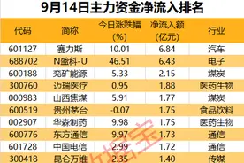 主力资金 | AITO问界新M7系列正式上市，这只龙头股获资金抢筹近7亿元图片