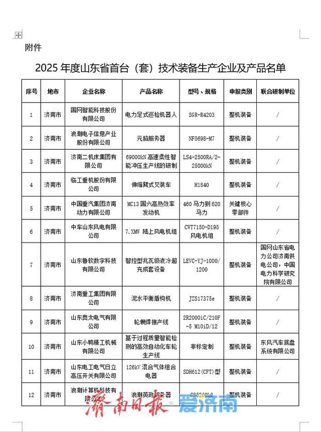 2025年度山东省首台（套）技术装备生产企业及产品名单公布，济南这68件产品入选