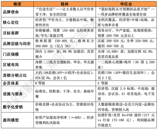 酒店APP竞品分析报告：格林VS华住会