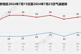 明天，入伏！未来两天，北京有全市性雷雨，雨后高温图片