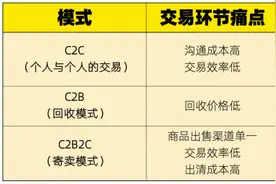 闲鱼推出“帮卖”服务：48小时必卖、卖家收益提升15%，全国50城可实现上门帮卖图片