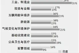 环球时报研究院公布中印互视民调结果：近八成印度受访者希望更了解中国图片