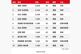 2025福布斯全球亿万富豪榜发布：人数首破3000，总身家达16万亿美元图片
