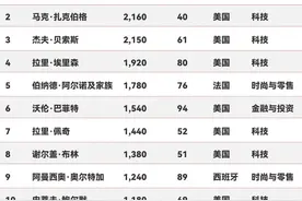 2025福布斯全球亿万富豪榜发布：人数首破3000，总身家达16万亿美元图片