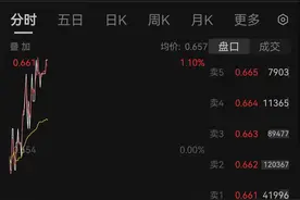 身价暴涨30倍，国产创新药在美定价惊人！创新药ETF（515120）早盘持续拉升现涨1.07%，近10日“吸金”超5亿，权重股沃森生物涨超6%，智飞生物、华东医药涨超1%图片