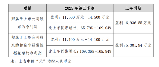 财说| 液冷双雄三季报暗藏分化，中石科技和飞荣达谁更胜一筹？