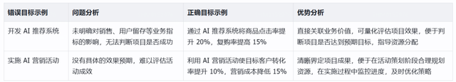 AI项目失败的真相：60%企业都忽略了这关键一点