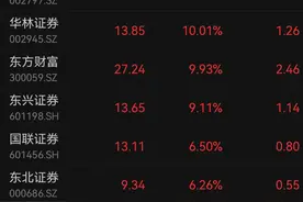 券商板块再狂飙，东方财富半日成交375亿！6家公司将首发三季度“红包”图片