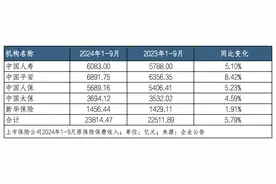 上市险企前三季度共揽保费2.38万亿 国寿、人保、太保、新华前三季度利润增长超预期｜月度保费观察（9月）图片