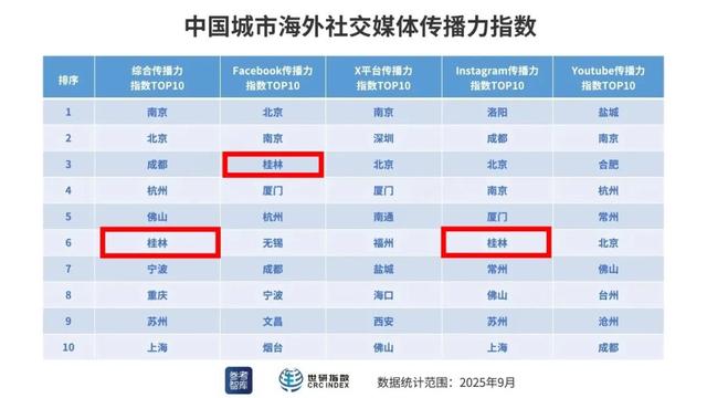 一起Go Guilin！桂林文旅再次“走红”海外！