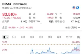 再现特朗普疯炒交易！美国保守派传媒股上市首日暴涨超700%图片