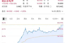 再现特朗普疯炒交易！美国保守派传媒股上市首日暴涨超700%图片