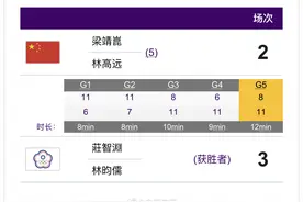 乒乓球男双1/4决赛，梁靖崑/林高远2:3不敌中国台北组合无缘四强图片