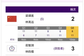 乒乓球男双1/4决赛，梁靖崑/林高远2:3不敌中国台北组合无缘四强图片