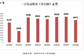 8月深圳二手房网签同比涨五成，“金九银十”政策预期高涨图片