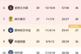 美职联积分榜：迈阿密升至倒数第三，少赛两轮距附加赛区差5分图片