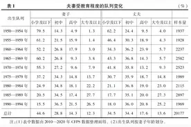 女性学历“向下婚”正反超“向上婚”，对生育有何影响？图片