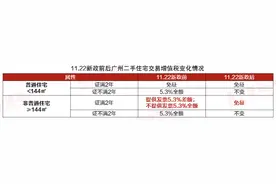 广州跟进取消普宅非普宅标准，购房满两年交易一律免征增值税图片