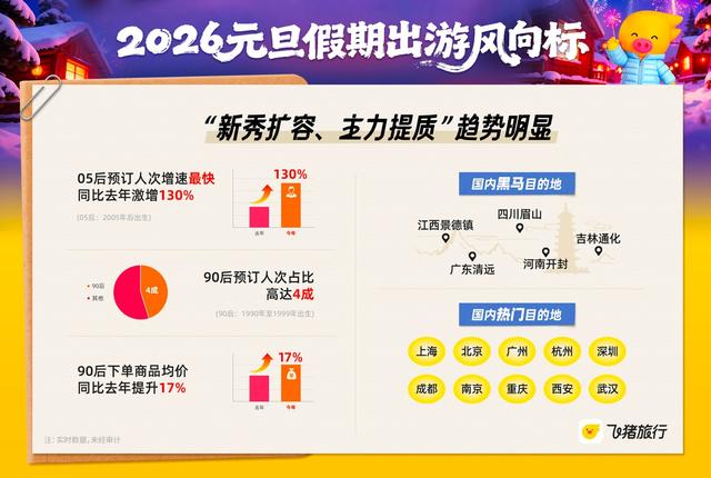飞猪：元旦假期客单价提升10%，北京包车游增长超1倍