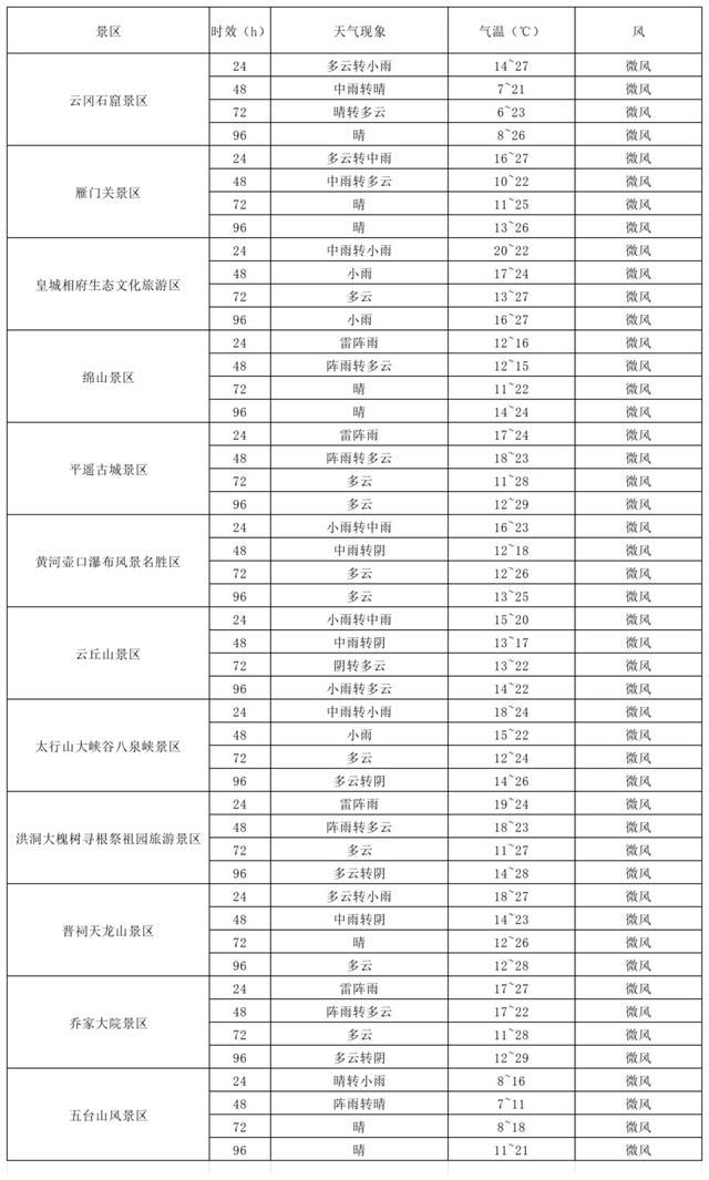 近期山西多降水 游客出行一定要关注天气变化